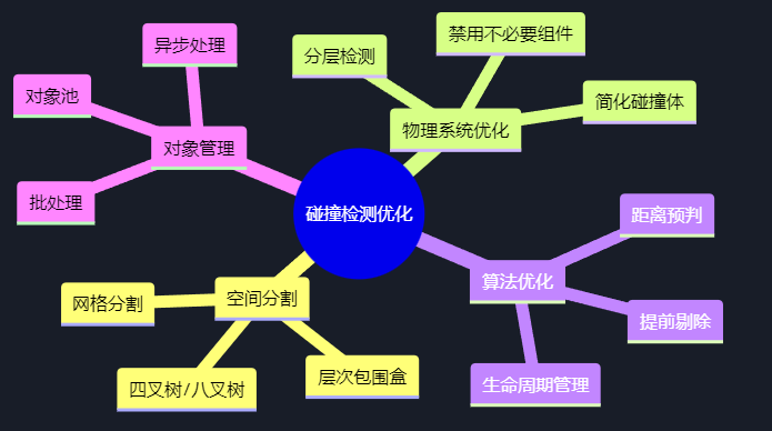 Unity 大量怪物和大量子弹检测碰撞优化